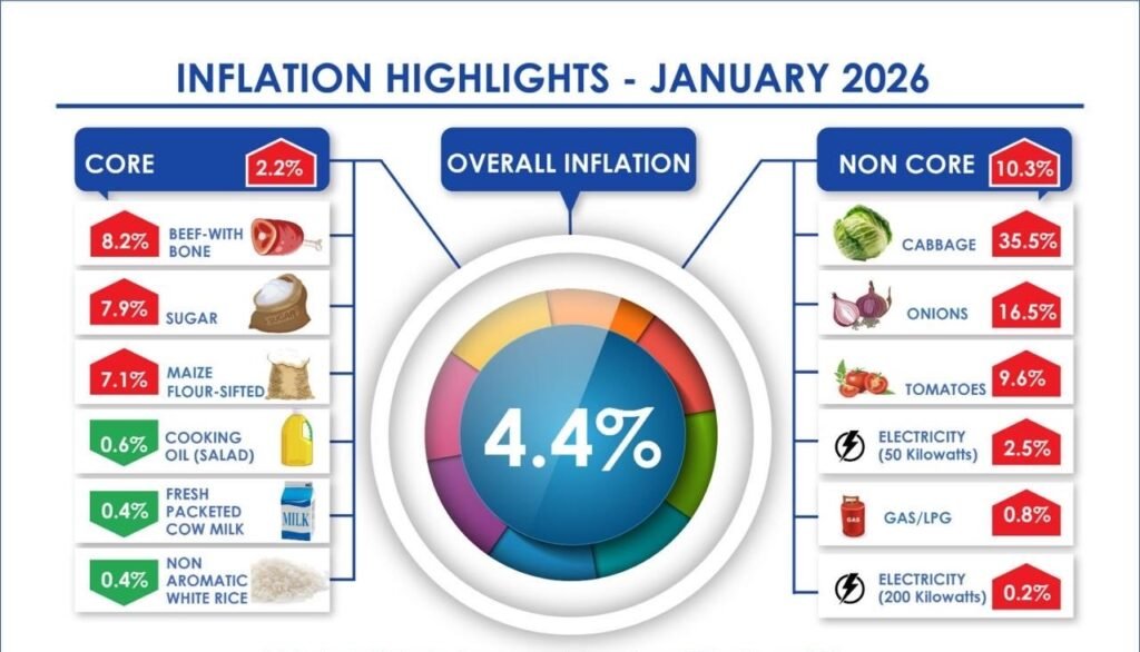 Kenya's inflation steady but cost of living remains high
