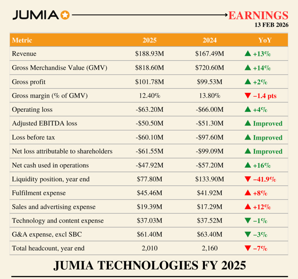 Jumia FY 2025 performance