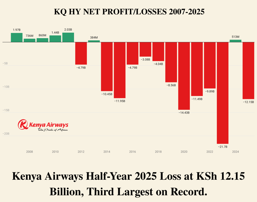 KQ loss streak. lessons could be learned from Ethiopian airlines
