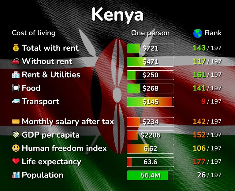 The cost of living is high for Kenyans
