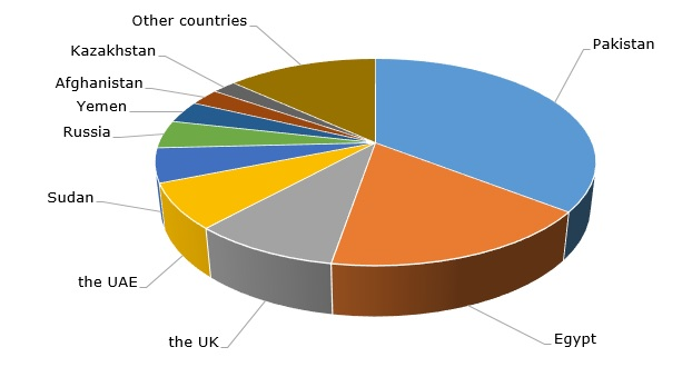 Major tea export destinations for Kenya