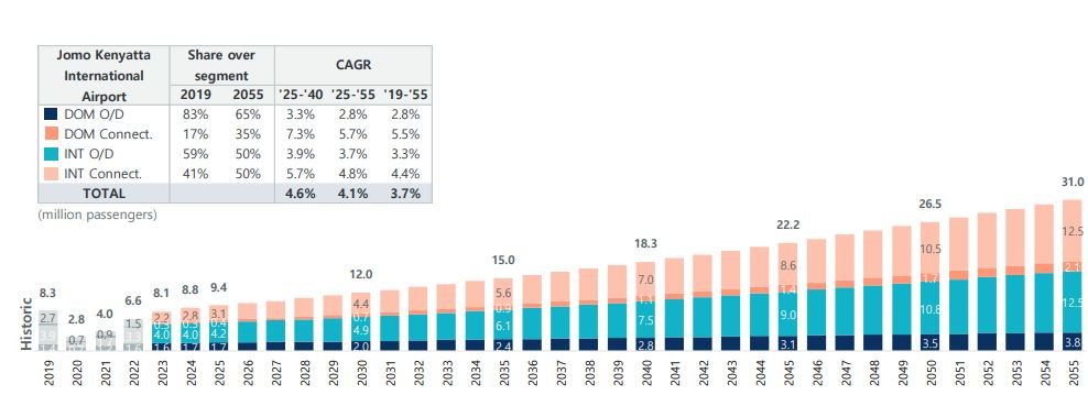 Chart showing expected traffic expansion at JKIA