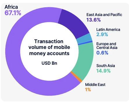 Structural Differences Shape Africa's Mobile Money Growth